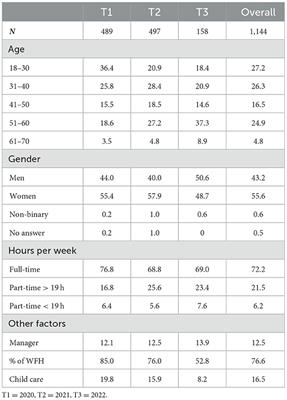 Psychosocial job characteristics comparison between work from home and work in the office: a study from the pandemic onwards